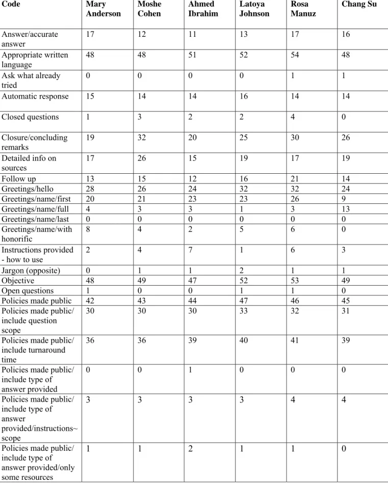 Table 7. Frequencies of RUSA guidelines codes by user name  Code  Mary  Anderson  Moshe Cohen  Ahmed  Ibrahim  Latoya  Johnson  Rosa  Manuz  Chang Su  Answer/accurate  answer 17 12 11 13 17 16  Appropriate written  language 48 48 51 52 54 48 