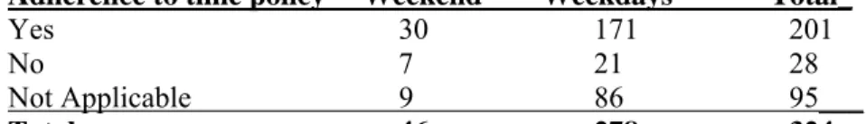 Table 11. Adherence to time policies on weekdays and over the weekend  ____________________________________________________ 
