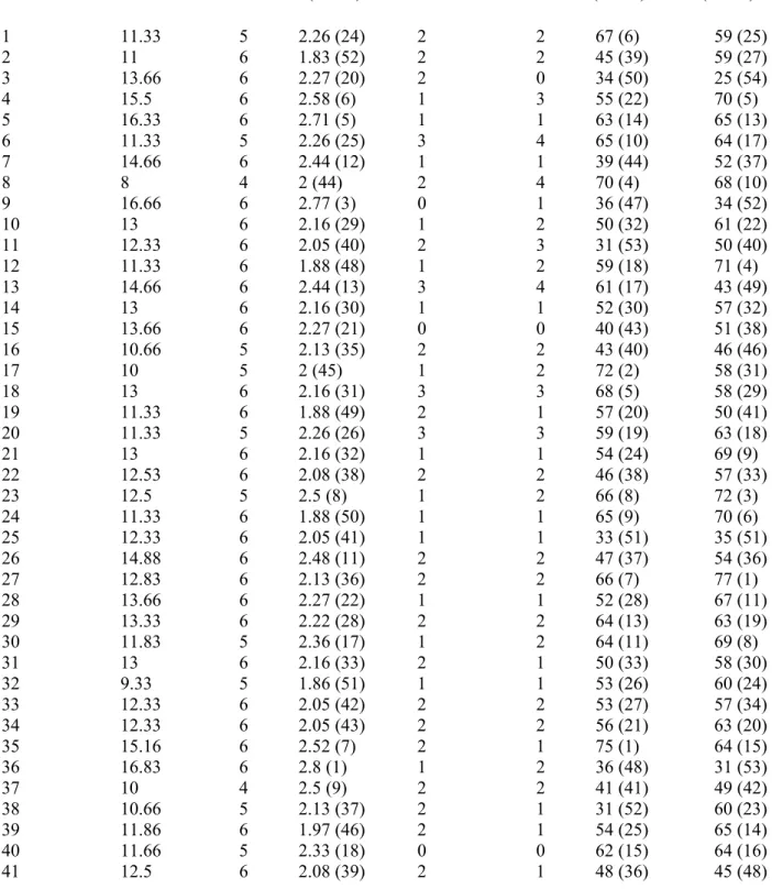 Table 12. Satisfaction, accuracy, and total frequency of adherence to IFLA and RUSA  guidelines by institution  Institutio n  Satisfaction  Answers Received  Average  Satisfaction (Rank)  Accurate  Answer  Complete  Answer  Total  Frequencies of IFLA Codes
