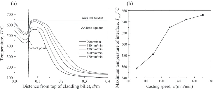 Fig. 5Cooling curves of composite interface.
