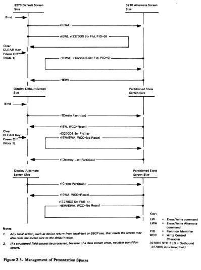 Figure 2-3. Management of Presentation Spaces 