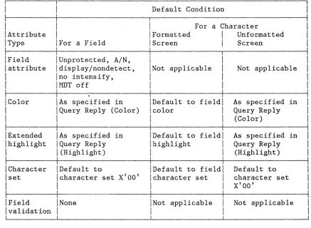 Figure 4-2. Attribute Default Conditions 