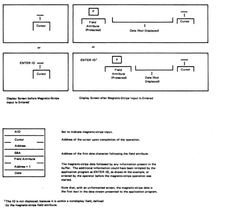 Figure 5-1. Display Screen Activity before and after Magnetic-Stripe Input (Unformatted Display) 