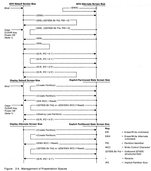 Figure 2-4. Management of Presentation Spaces 