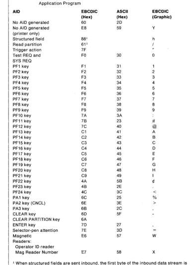 Table 3-4. Attention Identification (AID) Bytes Sent from the Display to the Application Program 