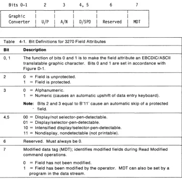 Table 4-1. Bit Definitions for 3270 Field Attributes 