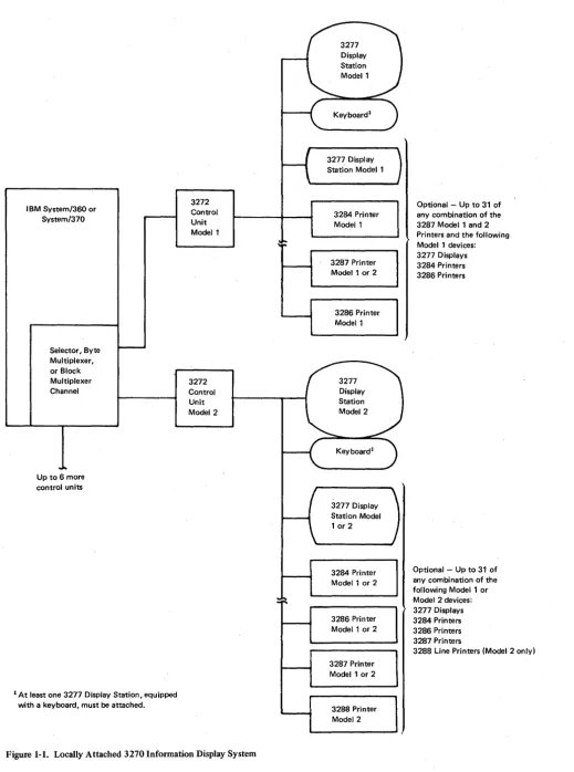 Figure 1-1. Locally Attached 3270 Infonnation Display System 