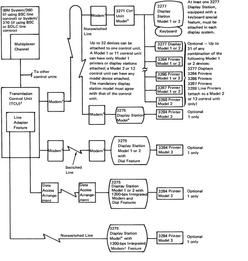 Figure 1-2. Remotely Attached 3270 Information Display System 