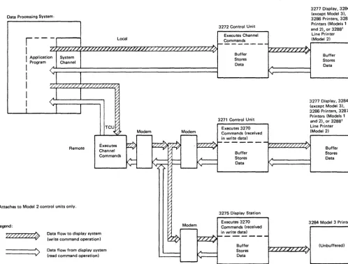 Figure 2-l. Data Flow between Data Processing System and 3270 Information Display System 