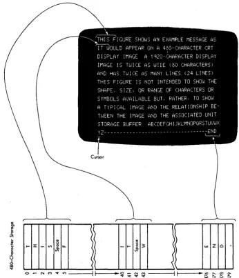Figure 2-2. Relationship between Display Station Buffer and Character Position on Display Image Screen (Unformatted Display) 