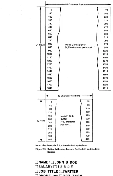 Figure 2-3. Buffer Addressing Layouts for Model 1 and Model 2 Devices 