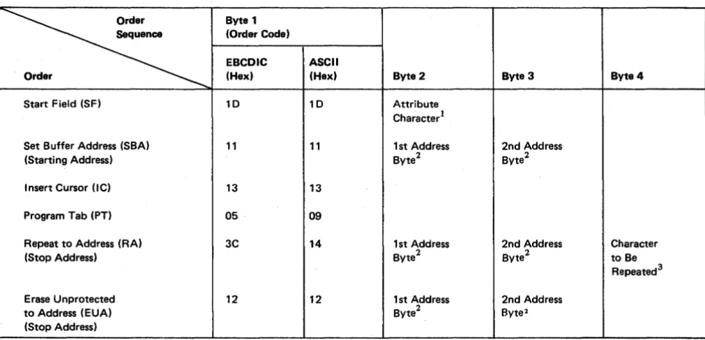 Figure 2-8 shows the 2 Appendix attribute byte, and Figure 2-7 shows the coding of this byte