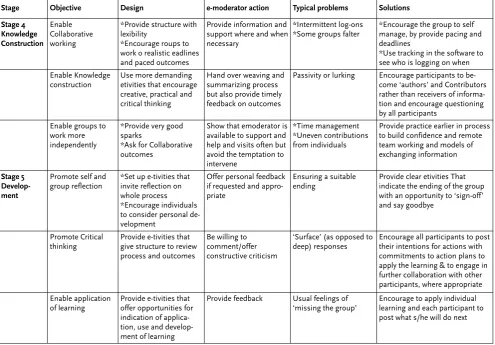 Figure 1: e-moderating essentials.