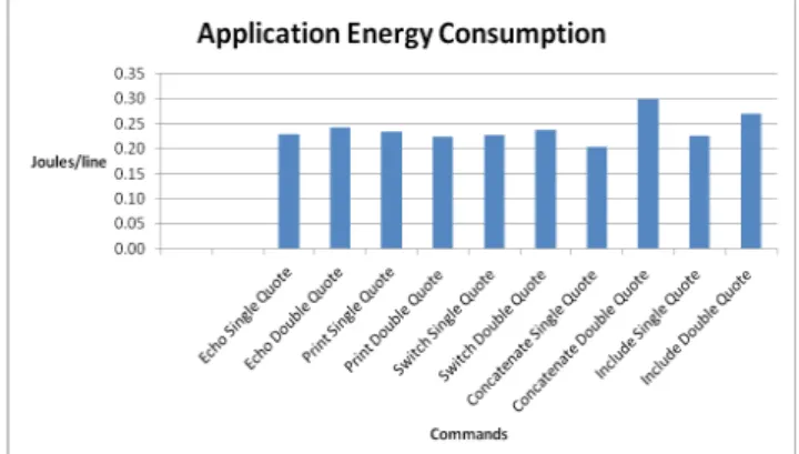 Figure 2: Normalised Energy Consumption of the Hardware per line of Code (basedon Table 3)