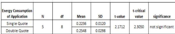 Table 7: A two sample t-test with unequal variance at confidence level  = 0.05 for aggregated hardware energy consumption