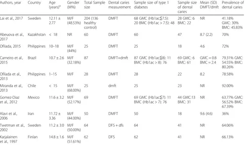Fig. 2 Pooled prevalence of dental caries in children and adolescents with type 1 diabetes