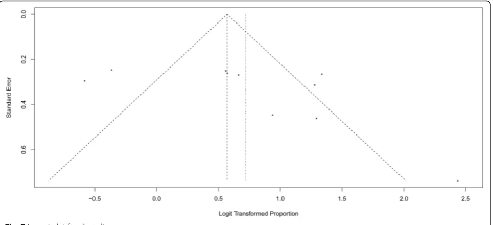 Fig. 7 Funnel plot for all studies