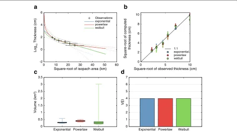 Figure 3 is the output of TephraFits for the exampleshown in the “Uncertainty assessment” section