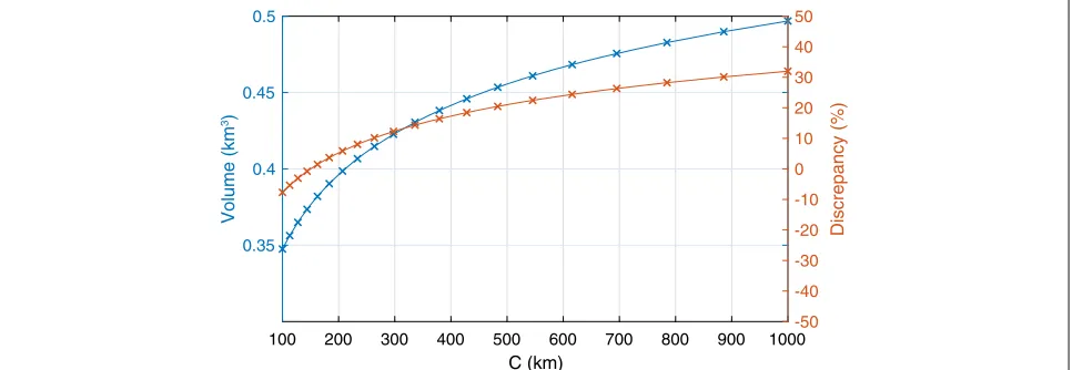 Fig. 4 Sensitivity analysis of the distal integration limit of the power–law method on the final volume/mass