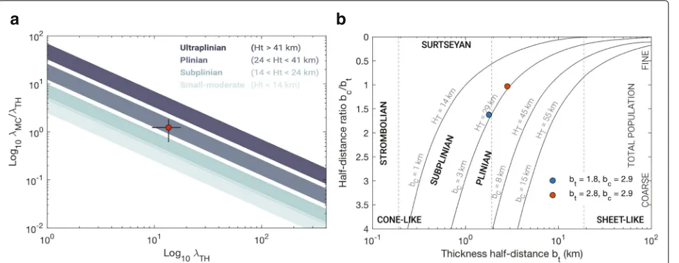 Fig. 5 Classification of Layer 5 of Cotopaxi volcano using the schemes ofone point is plotted for each isopach segment
