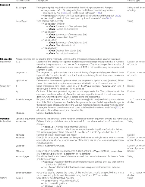 Table 1 Summary of all input arguments available to customize the behaviour of the TephraFits function