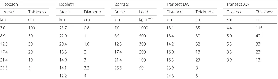 Table 2 Deposit characteristics of Layer 5 of Cotopaxi volcano as described by Biass and Bonadonna (2011)
