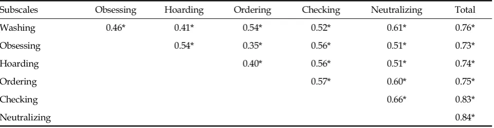 Table 1. Correlations among OCI-R-K Subscales