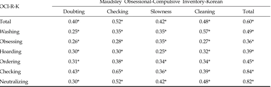 Table 2. Means, Standard Deviations and Internal Consistency (Cronbach'sα) for the OCI-R-K Total Scale andSubscales, for the Whole Sample and by Gender