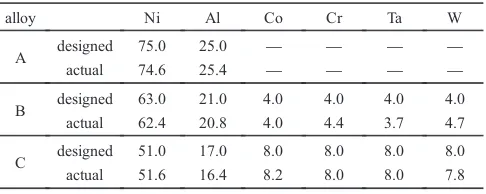 Table 1Nominal and actual composition (at%) of alloy A, B, and C.