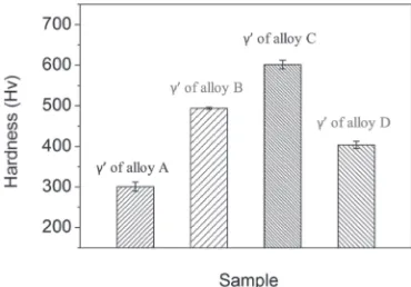 Fig. 4The XRD results of alloy A, B and C after (a) 1100, (b) 1200 and (c) 1300°C heat treatment.