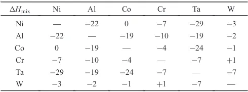 Table 3The mixing enthalpies (kJ/mol) of binary atomic pair.33)