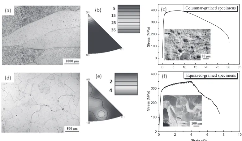 Fig. 2Microstructure, orientation and tension stress-strain curves of Fe83Ga17 alloy, columnar-grained specimen: (a), (b), (c); equiaxed-grained specimen: (d), (e), (f )