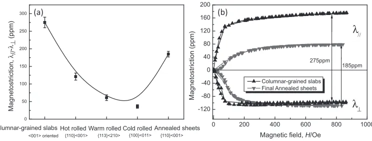 Fig. 6Magnetostriction as a function of texture evolution during prepare process (a), and curves of magnetostriction of columnar-grainedslabs and ﬁnal annealed sheets (b).