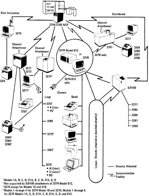 Figure 1-1. IBM 3270 Information Display System Attachment Overview 