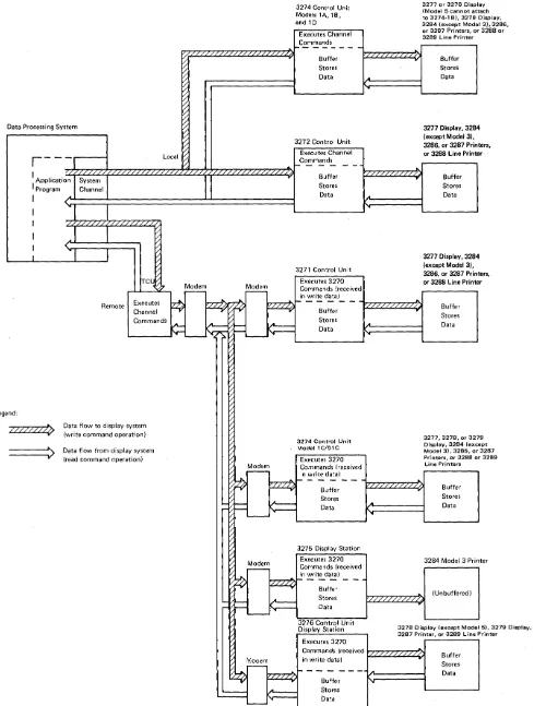 Figure 2-1. Data Flow between Data Processing System and 3270 Display System 