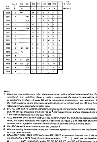 Figure 2-S. United States ASCII I/O Interface Code for 3274 and 3276 Units and Attached 3278, 3279, 3287 (with 3274/3276 Attachment Feature), and 3289 Terminals 