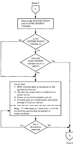 Figure 2-2. 3270 Remote-Standalone Configuration Problem-Determination Flow Diagram (Sheet 4 of 5) 