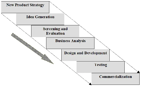Figure 1. Stages of New Product Development (NPD) (Booz, Allen & Hamilton, 