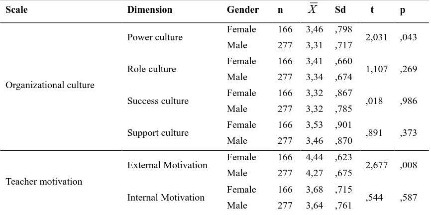 Table 1. Mean and Standard Deviation Scores for Organizational Culture and Teacher Motivation Perceptions in Terms of Sub-Dimensions 