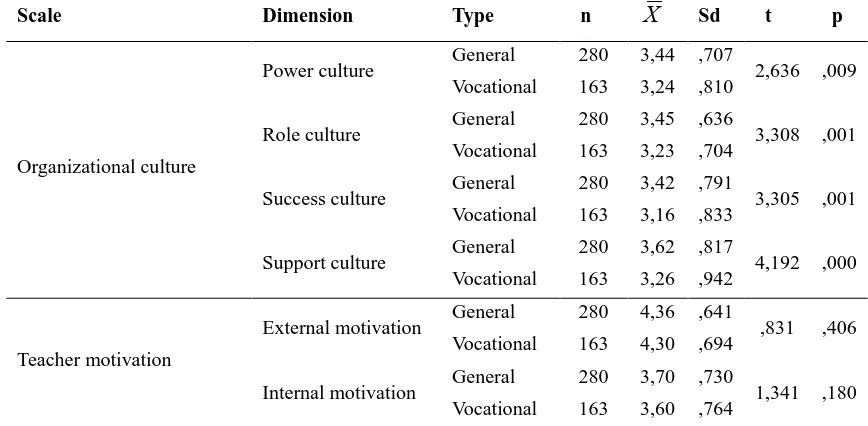 Table 3. T-Test Results of Teacher Perceptions of Organizational Culture and Motivation According to Marital Status 