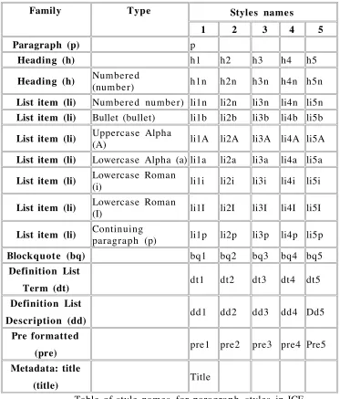 Table  of style  names  for  paragraph  styles  in ICE.