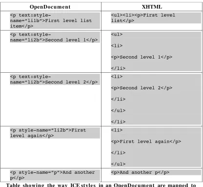 Table  showing  the  way  ICE styles  in an OpenDocument  are mapped  to XHTML output  by  the  ICE software  using  XSLT