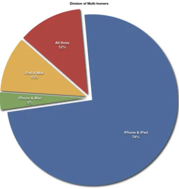 Figure 2: Pie chart showing the division of multi- multi-homers over the different platforms