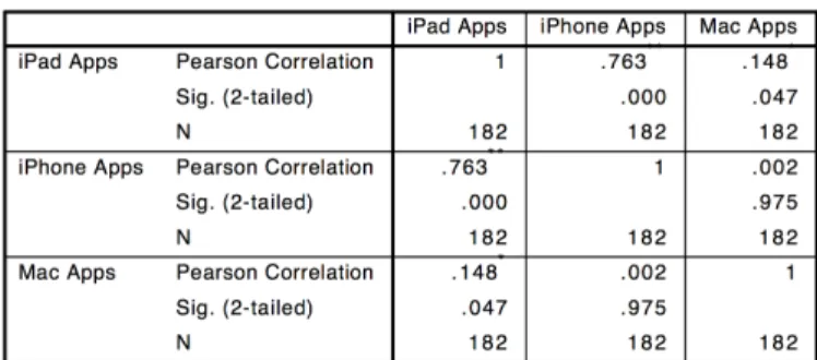 Table 4: SPSS output of the correlation between stores
