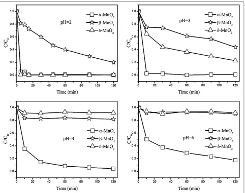 Table 1 Selected properties of  the synthetic manganese oxides