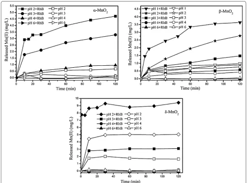 Fig. 3 Dissolution behavior of the manganese oxides with and without RhB at different pH.