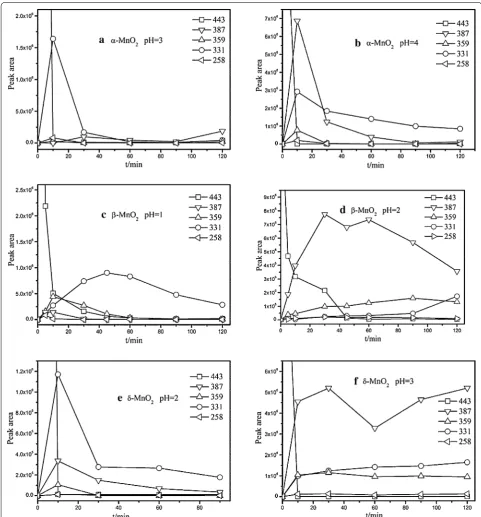 Fig. 4 Measured intensities of RhB and the intermediates by UPLC/MS in function of the reaction time for the three manganese oxides at different pH.