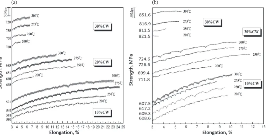Fig. 9Strain hardening exponents for cold-worked Alloy 600 tested at different temperatures in (a) water and (b) air.