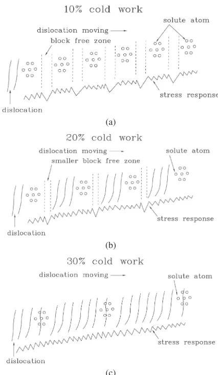Fig. 13Illustration of jerky ﬂow features of the stress strain curve.