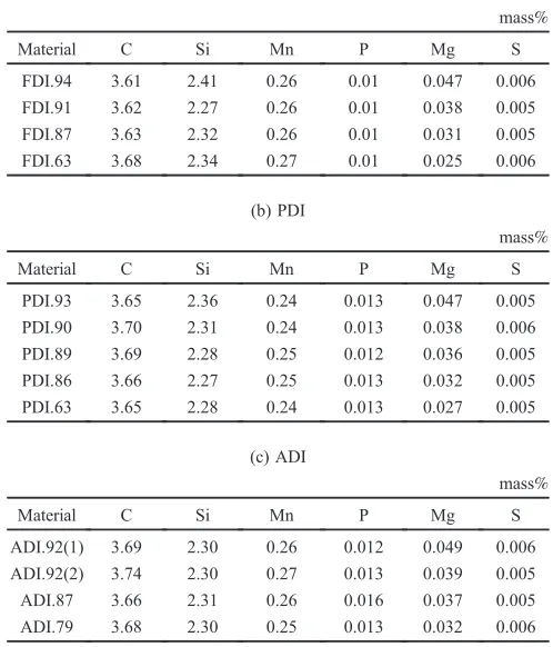 Table 2Comparison of microstructures, graphite spheroidization ratios,mean diameter of spheroidal graphite, and number of graphite at differentgraphite spheroidization ratios, (a) FDI, (b) PDI, (c) ADI.